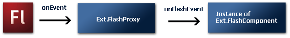 ExtJS Flash