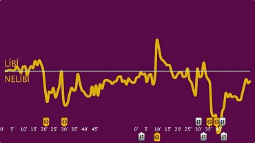 Autor: Česká televize Emociogram ČT za zápasu EURO 2012 Česko-Rusko