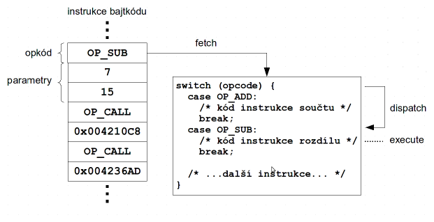 Fáze zpracování instrukcí bajtkódu interpretem