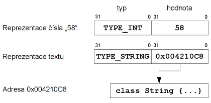 Příklad reprezentace čísla a textu pomocí dvojice (typ, hodnota)