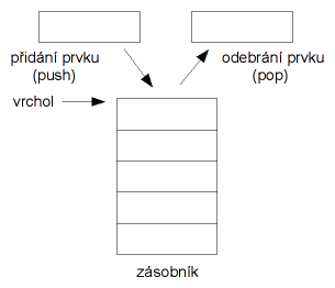 Zásobník a jeho operace.