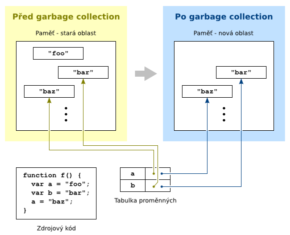 Garbage collection