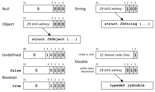 Reprezentace typů JavaScriptu ve SpiderMonkey