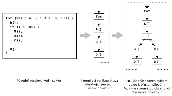 Kompilace v TraceMonkey