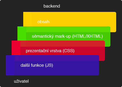 Progressive enhancement