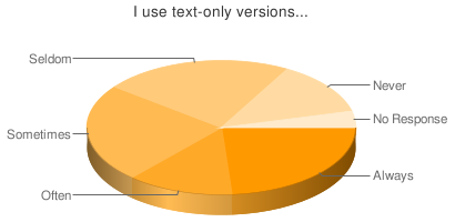 Graf s hlasováním o používání čistě textové verze