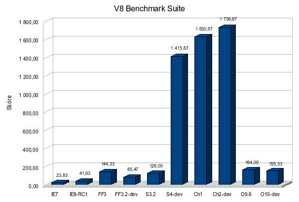 V8 Benchmark Suite