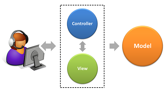 Architektura Model–View–Controller