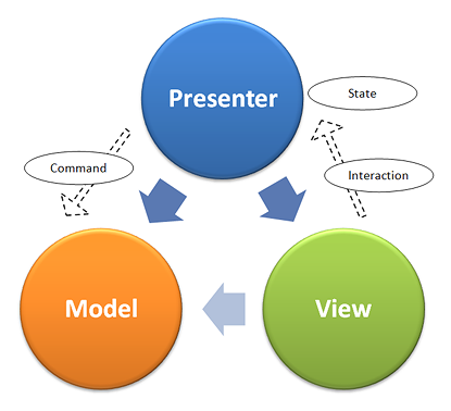 Architektura Model–View–Presenter v Nette Framework