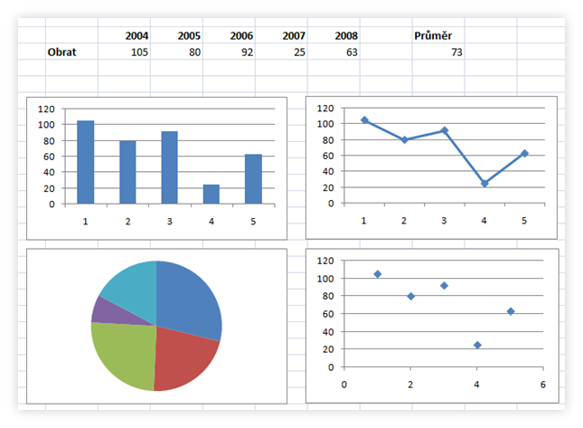 Excel s tabulkou a grafy