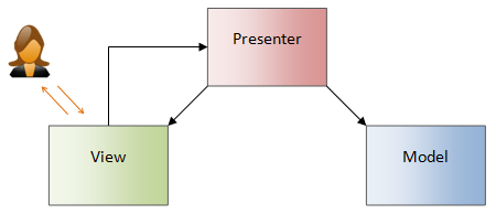 Schéma vzoru Passive View