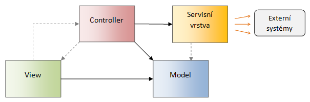 Servisní vrstva