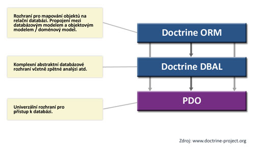 Vrstvy ORM frameworku Doctrine