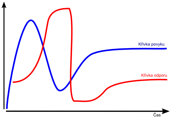 Porovnání křivky povyku (Hype Curve) s odporem vývojářů proti dané technologii. Nejprve je nízký. S popularizací technologie prudce roste a zůstává vysoký. Jakmile si technologie projde údolím obskurity, láme se odpor vývojářů, a ti novou technologii náhle milují. Postupem času ale zjišťují její nevýhody, odpor opět stoupá a nakonec je nahrazena novou technologií.