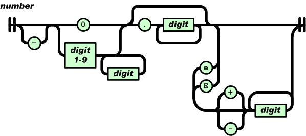 JSON number