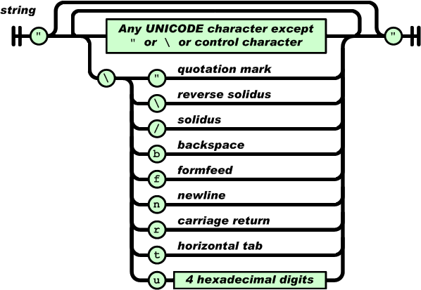 JSON string