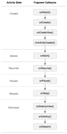 Autor: Android documentation