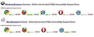 HTML5 Accessibility support score v jednotlivých prohlížečích