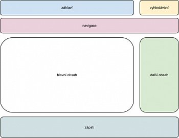 Ukázka možného definování oblastí stránky.